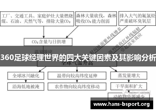 360足球经理世界的四大关键因素及其影响分析