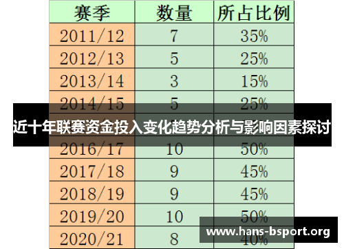 近十年联赛资金投入变化趋势分析与影响因素探讨
